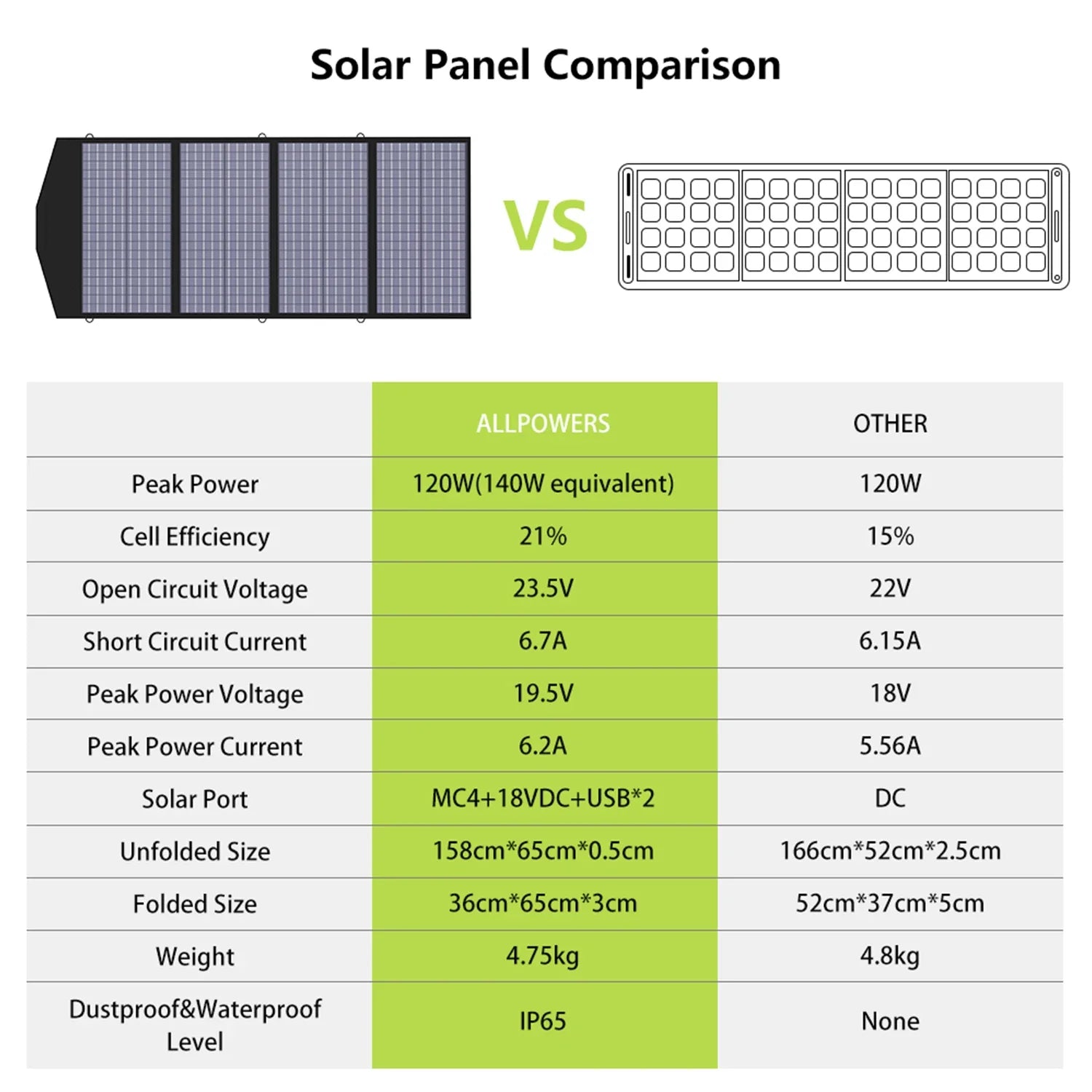 ALLPOWERS R1500 Portable Power Station with 100W/200W Solar Panel 1152Wh LiFePO4 AC Output Solar Generator for Garden Party