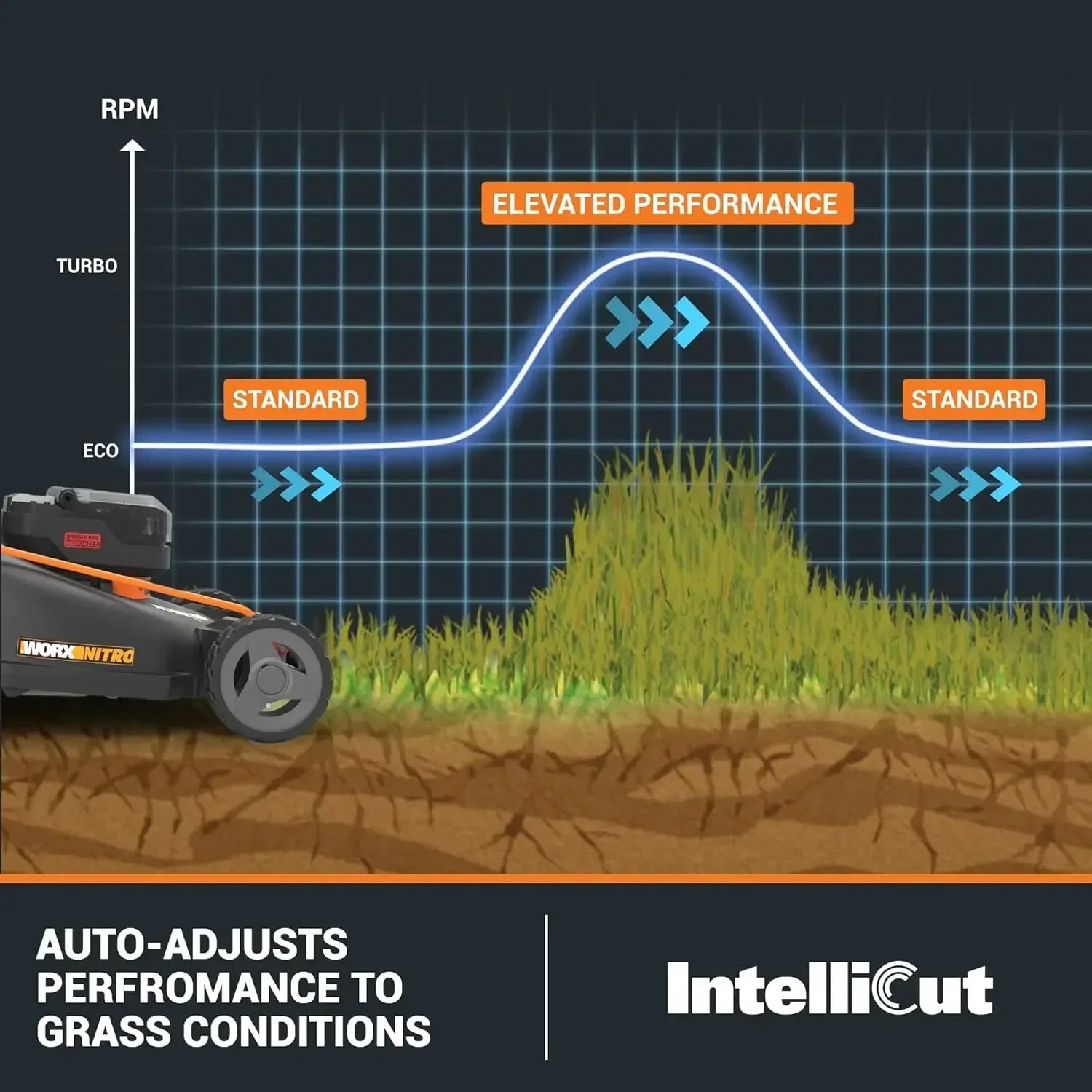 Nitro 40V 21" Push Lawn Mower w/Aerodeck & IntelliCut, Brushless Battery Lawn Mower Up to 1/2 Acre, Cordless Lawn Mower